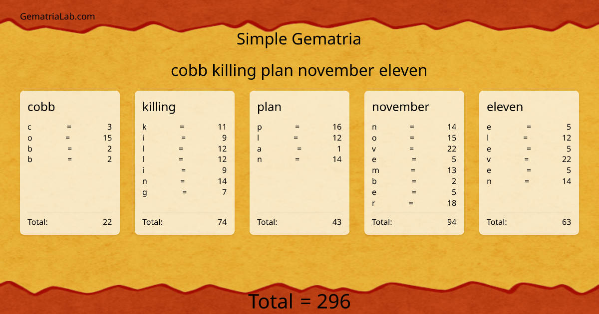 cobb killing plan november eleven in simple Gematria
